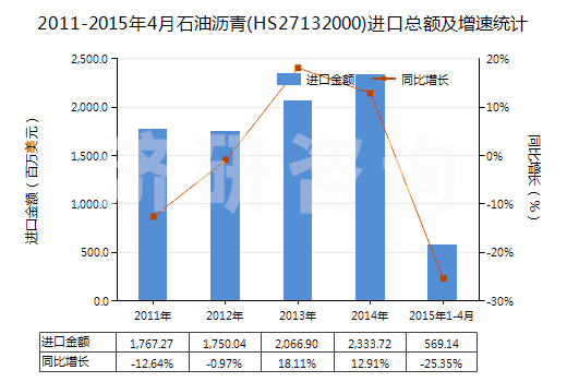 2011-2015年4月石油瀝青(HS27132000)進(jìn)口總額及增速統(tǒng)計(jì)